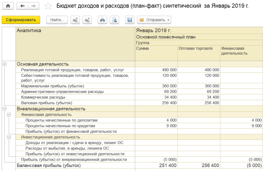 Анализ бюджета. План-фактный анализ исполнения бюджета доходов и расходов